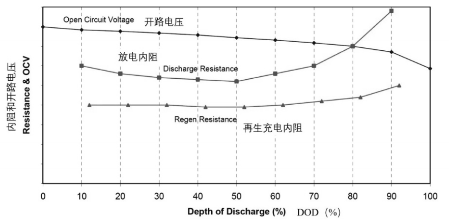 动力电池HPPC的测试原理和方法