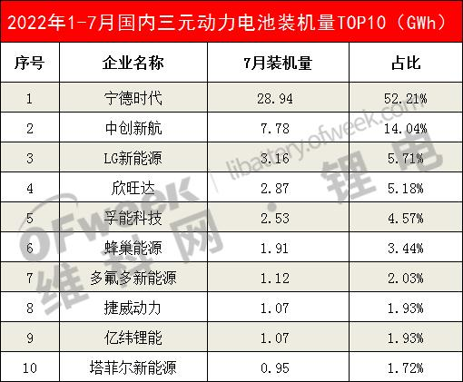 7月国内动力电池装机量排行榜出炉：弗迪电池高居LFP榜榜首！