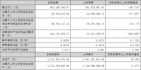营收9.4亿，翔丰华拟投30亿扩产