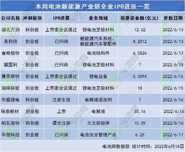 总募资预超121亿！本周10家电池新能源产业链企业IPO进展一览