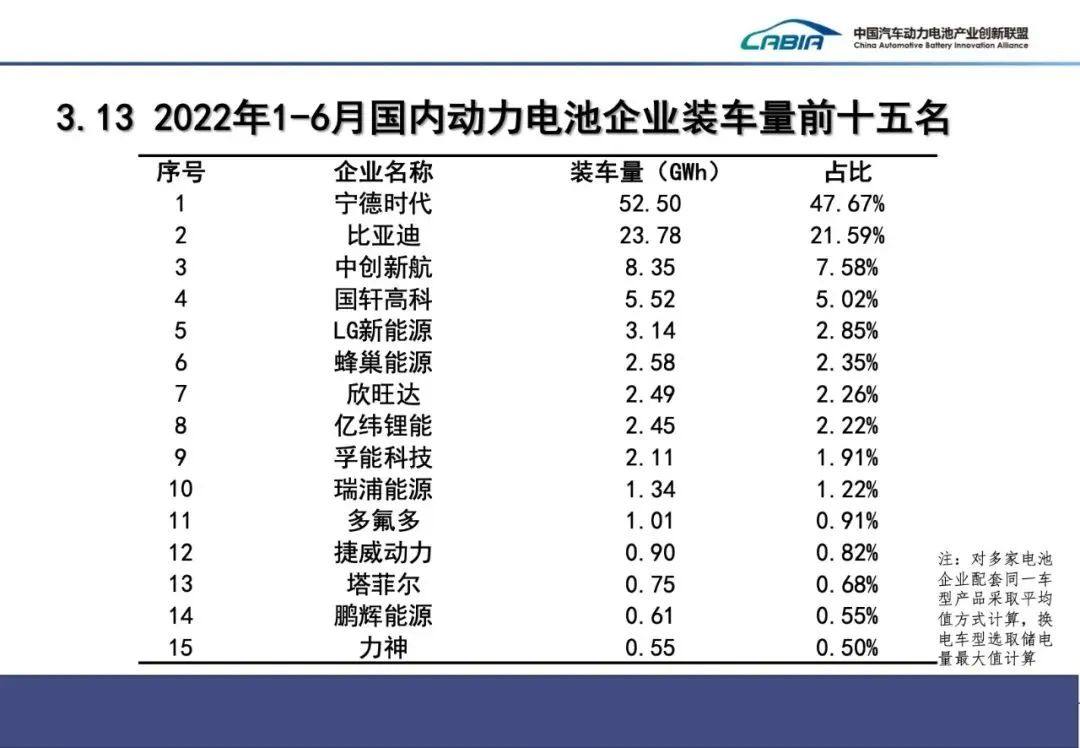 上半年全球动力电池装车量202GWh TOP20企业中国占15席