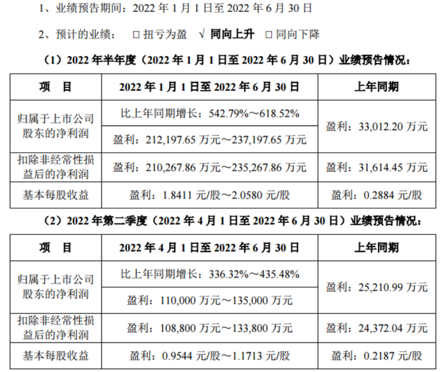 雅化集团预计上半年盈利21.22亿元以上，同比增长超5倍