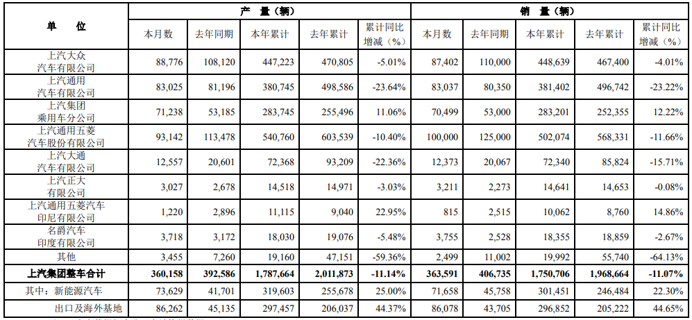 销量数据丨上汽集团前5月新能源车销量超30万辆 全年拟销售110万辆