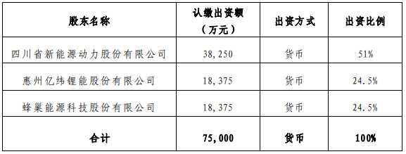 项目动态丨15亿！川能动力/蜂巢能源/亿纬锂能携手投建年产3万吨锂盐项目