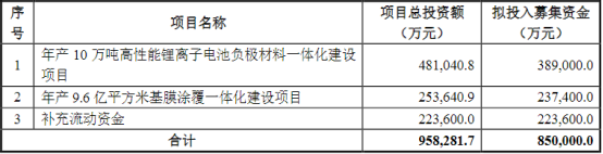 募资85亿扩产/分拆子公司上市！千亿锂电龙头连发18则公告！