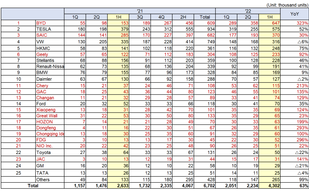 上半年全球动力电池装车量202GWh TOP20企业中国占15席