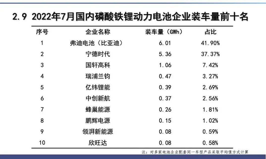 获比亚迪力挺 7月磷酸铁锂电池增速明显