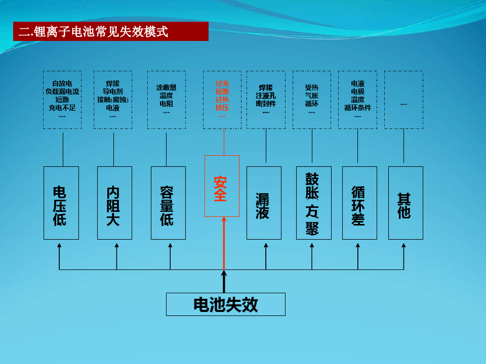 锂电池失效模式与关键控制参数！