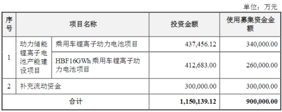 亿纬锂能抛150亿大扩产