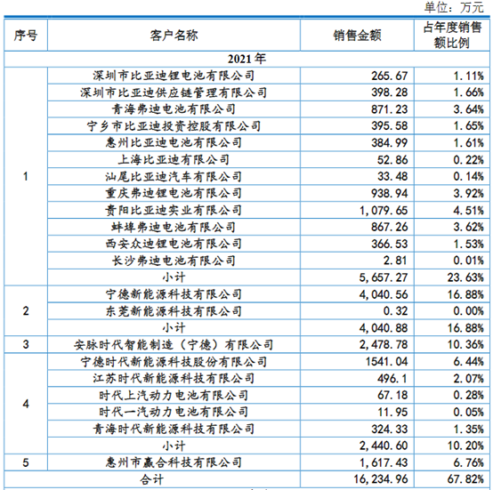 供货宁德/LG/比亚迪！又一锂电设备企业IPO过会