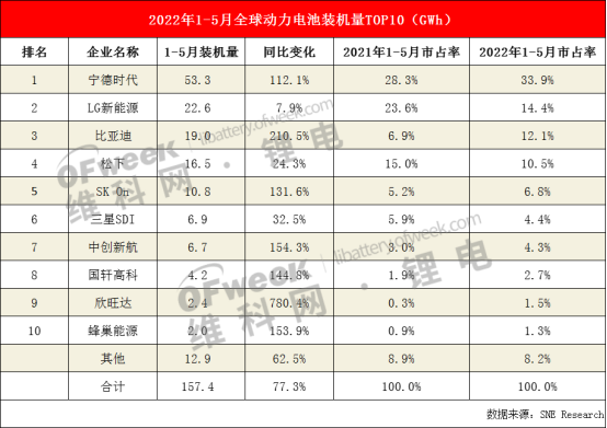 5月全球动力电池TOP10：LG负增长！亿纬锂能全球第十！