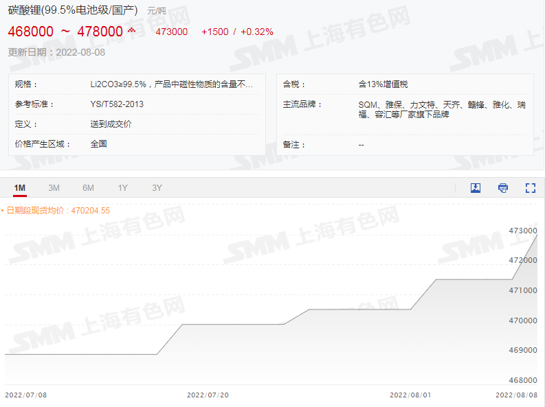 市场动态丨锂辉石精矿均价继续上行破5000美元！碳酸锂再涨1500元