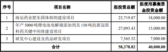 电解液周报丨抢滩锂电添加剂赛道：新冠药企入局！华盛锂电/新宙邦加码