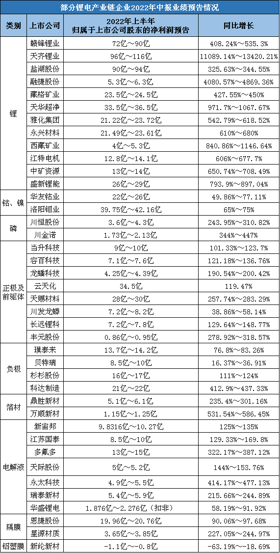 最高预增超百倍！40家锂电上市企业中报争先“预喜”