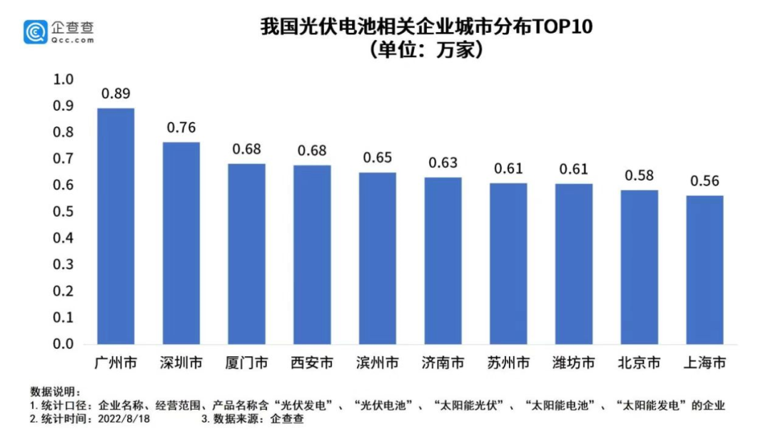 我国现存光伏电池相关企业38.8万家 今年上半年新增0.8万家