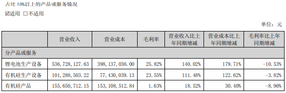 金银河（300619）上半年锂电设备收入5.37亿元