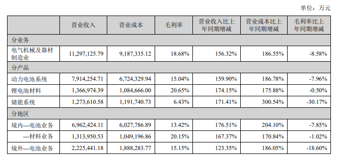 宁德时代上半年业绩出炉：净利润81.68亿元