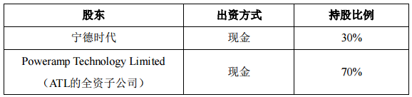 宁德时代与ATL的合资公司来了！注册资本50亿元！