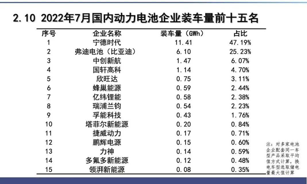 获比亚迪力挺 7月磷酸铁锂电池增速明显