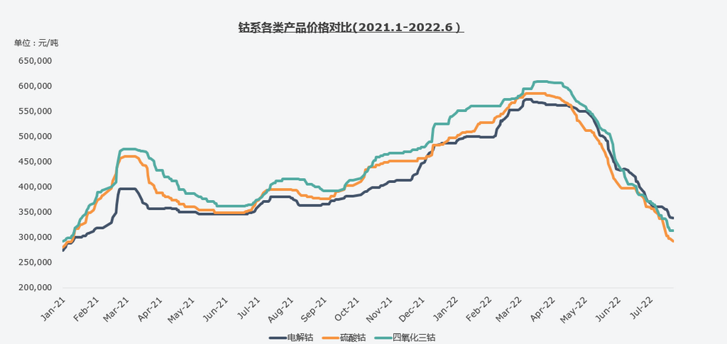 复盘上半年“钴奶奶”心路历程 多维度解析价格变幻趋势 复盘上半年“钴奶奶”心路历程 多维度解析价格变幻趋势