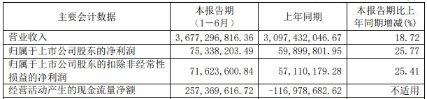 上市公司丨众源新材上半年营收36.77亿 电池结构件年产能拟提至50万件