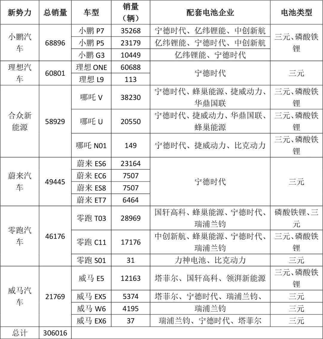 观察丨新势力带动装机量飙升 配套电池企业呈多元化