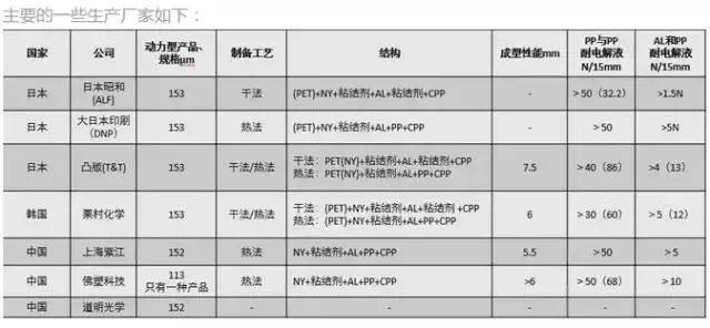 软包锂离子电池封装技术