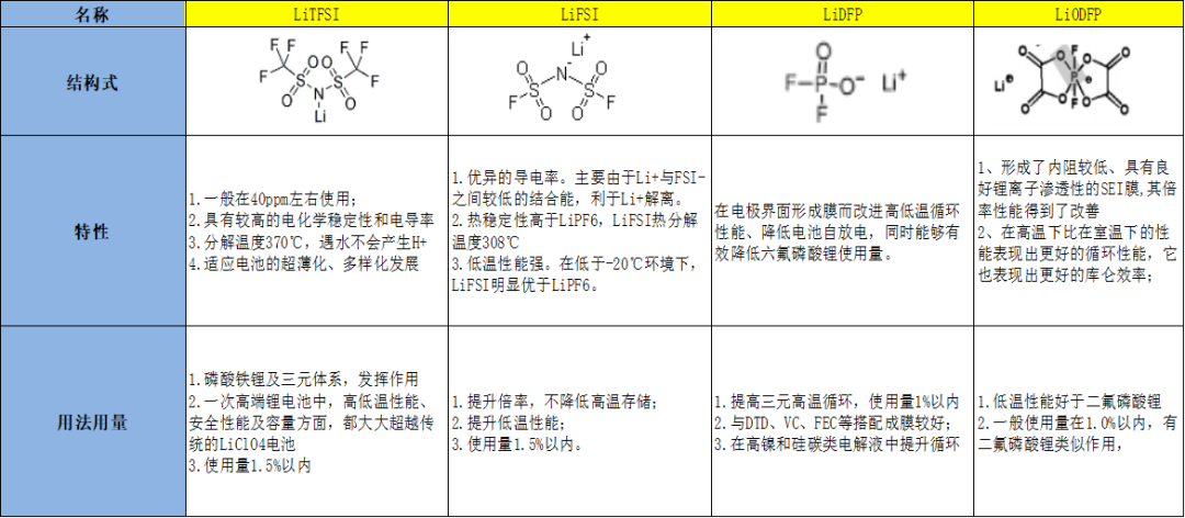 锂电电解液常见锂盐特性汇总！