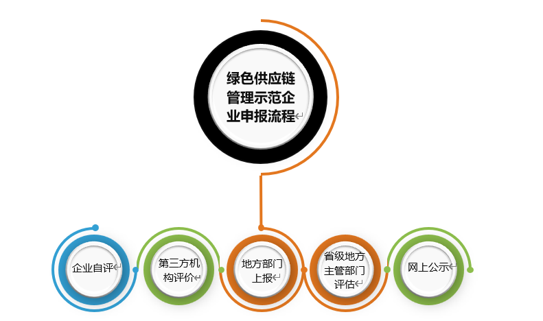 绿色供应链管理示范企业申报