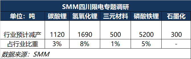 市场动态丨限电影响锂盐上下游供应 电解钴价格周涨1.3万