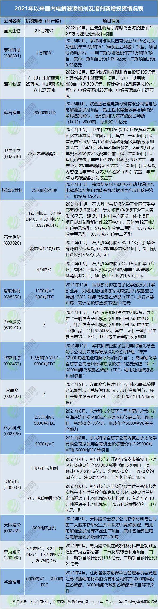 六氟磷酸锂新规划产能约92万吨 于清教：不必过于担忧产能过剩