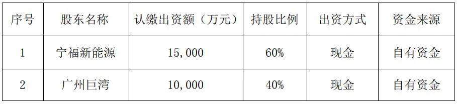 【东时创展】企业 | 多氟多牵手巨湾技研 合资生产超级快充电芯 【东时创展】企业 | 多氟多牵手巨湾技研 合资生产超级快充电芯