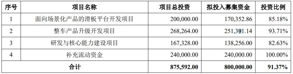上市公司丨北汽蓝谷拟定增募资不超80亿 用于整车产品升级开发项目等