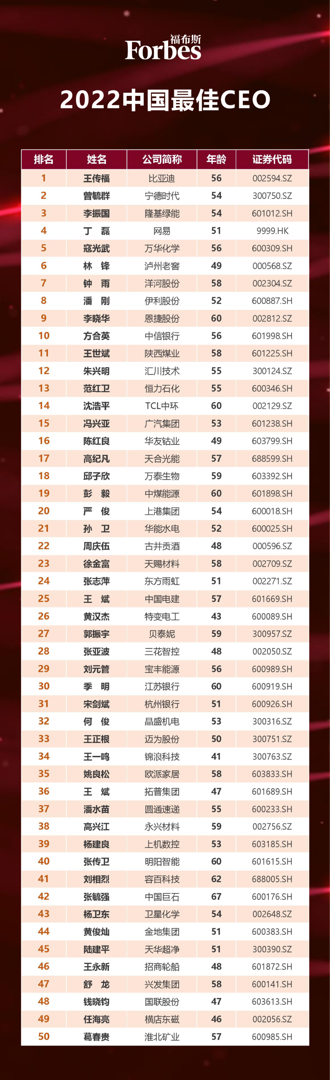王传福/曾毓群/李振国等17位储能企业家入选福布斯中国最佳CEO！
