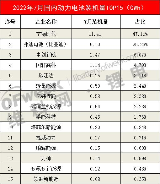 7月国内动力电池装机量排行榜出炉：弗迪电池高居LFP榜榜首！