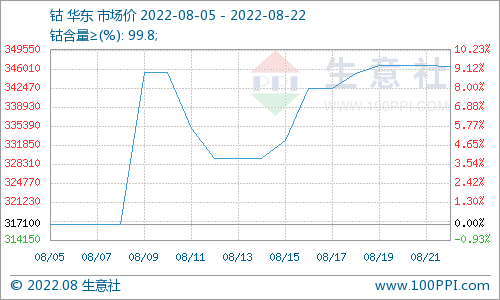 市场动态丨四川限电刺激钴价震荡上涨 22日钴价346400元/吨