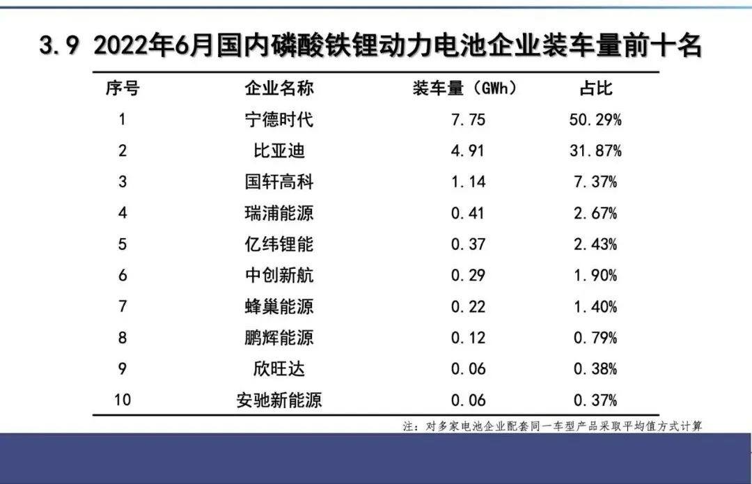 6月国内动力电池装机量：宁德时代和比亚迪合计市占率近70%