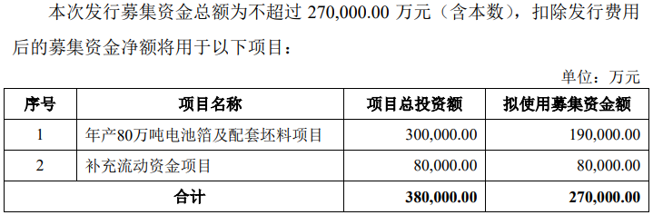 项目动态丨鼎胜新材拟定增募资不超27亿 扩产80万吨电池箔及配套坯料