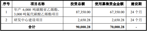 IPO 动态丨华盛锂电科创板IPO注册生效 拟募资7亿扩产电解液添加剂
