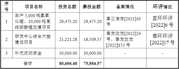 IPO 动态丨九岭锂业拟冲刺上交所主板IPO 募资约7.6亿扩产锂盐
