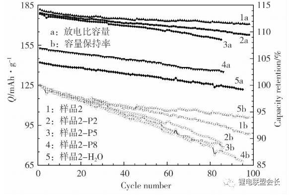 如何降低锂电三元材料表面碱性？