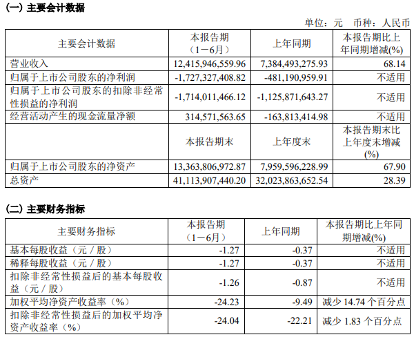 年季报表丨赛力斯今年上半年新能源业务营收逾77亿元 占比首超燃油车业务