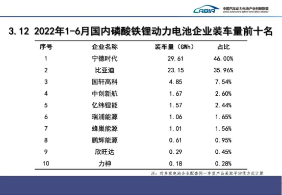 1-6月国内动力电池TOP15：多氟多高居11位！