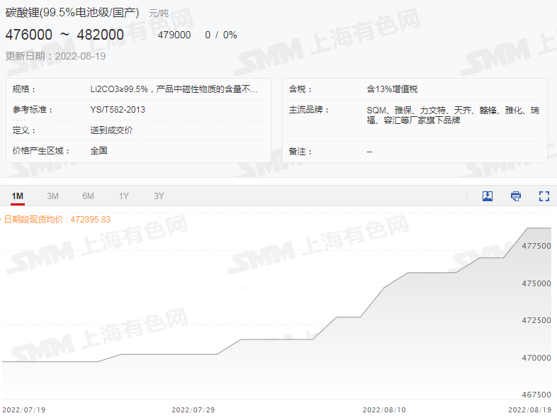 市场动态丨限电影响锂盐上下游供应 电解钴价格周涨1.3万
