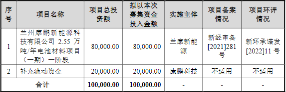 IPO 动态丨康鹏科技二次闯关科创板获受理 拟募资10亿扩产LiFSI