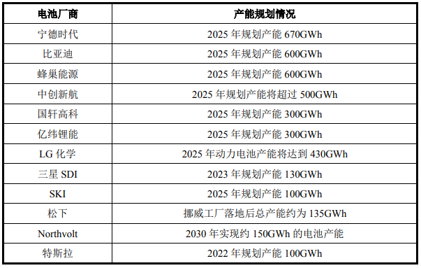 千亿巨头拟定增募资177亿元 加码镍钴、锂盐