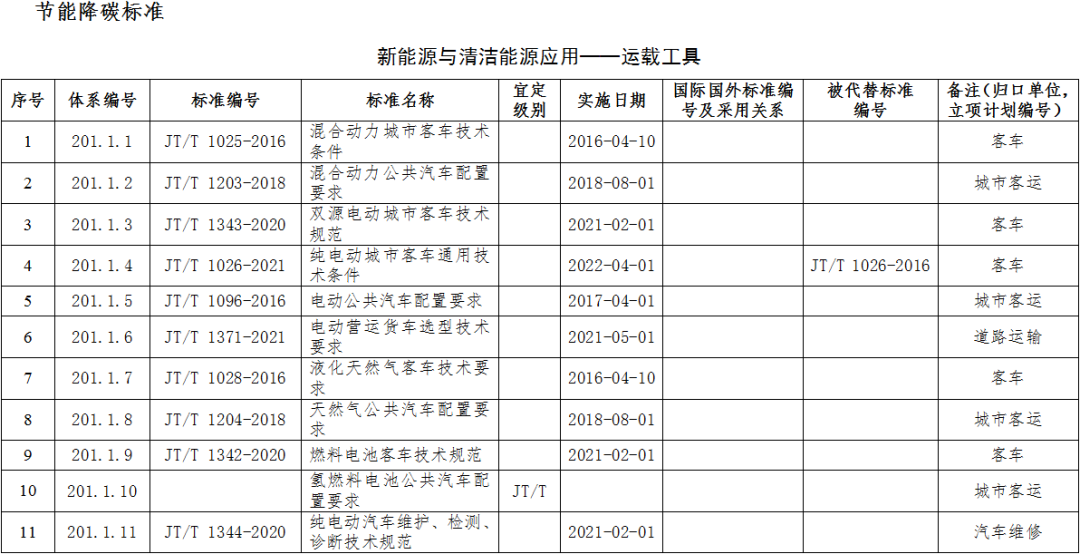 权威发布丨2022年绿色交通标准体系印发 涉多项新能源汽车/氢能标准