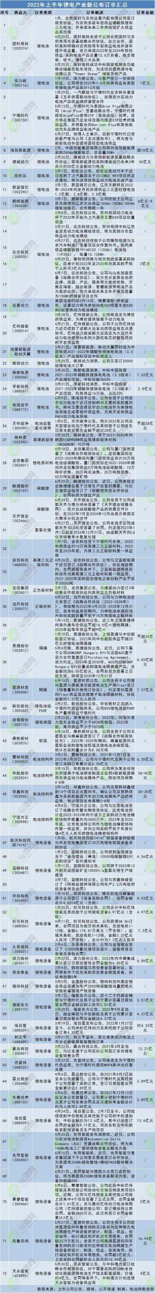 正极材料周报丨上半年16个正极材料及原材料项目开工！多家上市公司中报业绩预喜