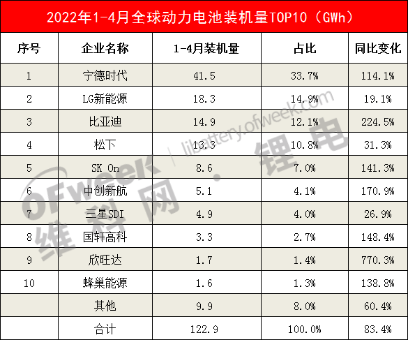 4月全球动力电池TOP10：比亚迪超LG升“榜眼”！欣旺达全球第9！