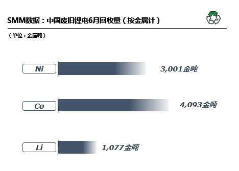 行业聚焦丨6月国内废旧锂电回收2.9万吨 回收市场抢购火热